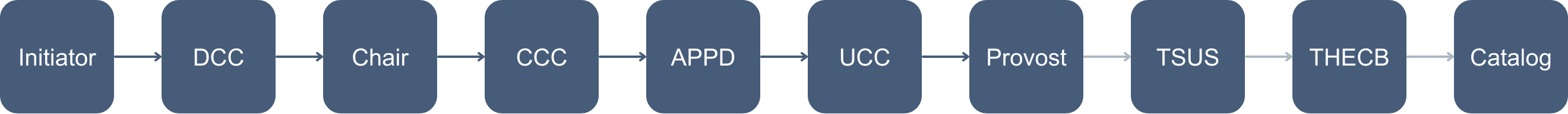 Degree Program Deletion.png